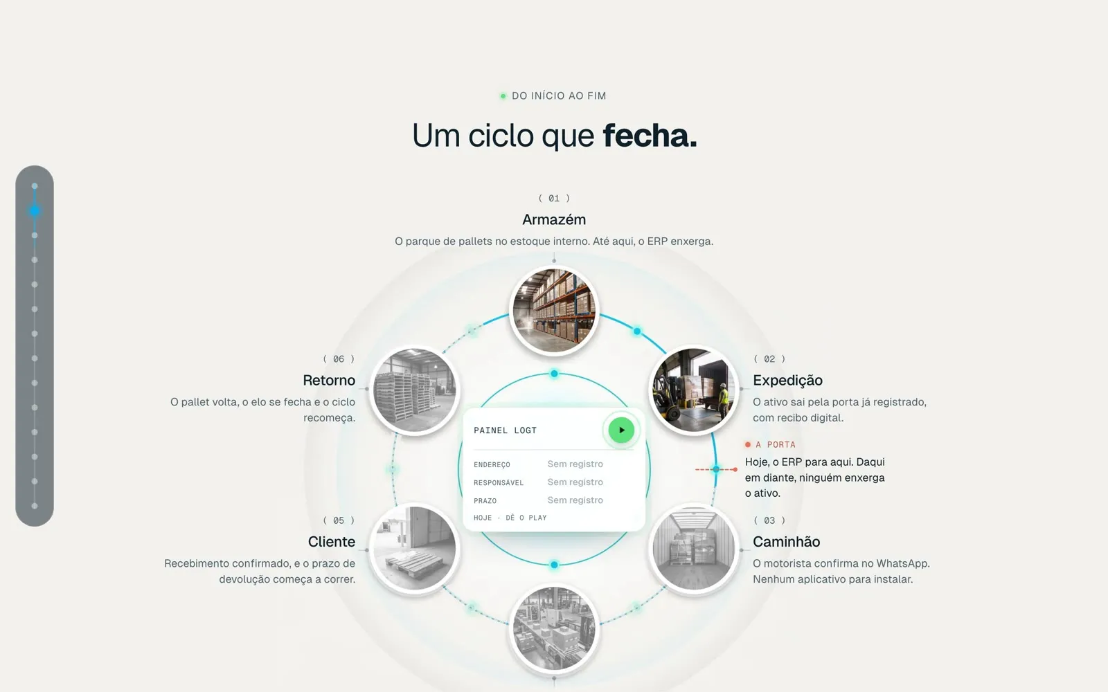 O ciclo do ativo, do armazém ao retorno